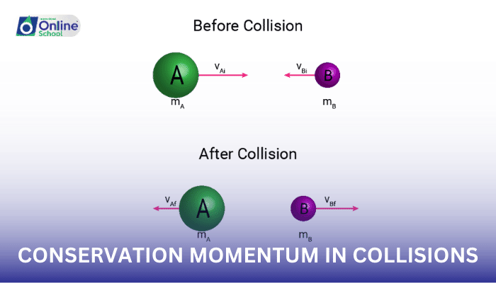 Lesson 08: Using Conservation of Momentum in Collisions